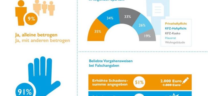 Verbraucherumfrage der Creditreform Boniversum GmbH:  „Versicherungen – Schadensfälle und Falschangaben“