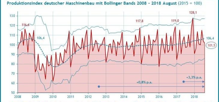 Wachstumstrends von Produktion und Umsatz im Maschinenbau im August 2018 bei 3,3% bzw. 3,2% p.a.