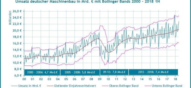 Schwankungsbreite von Produktion und Umsatz des Maschinenbaus seit 2012 deutlich vergrößert