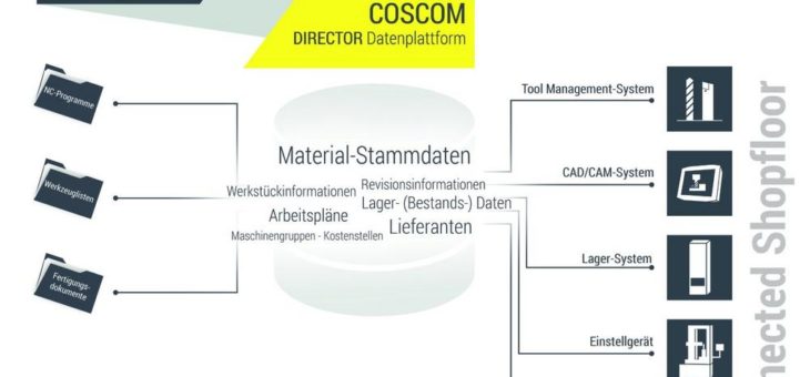 Innovative Software-Lösung verbindet ERP und Shopfloor