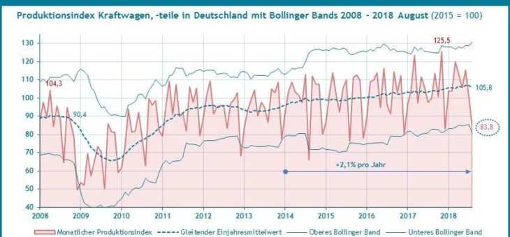 Wachstumstrends von Produktion und Umsatz der Autoindustrie im August leicht abgeschwächt – neuer Quest Konjunkturreport