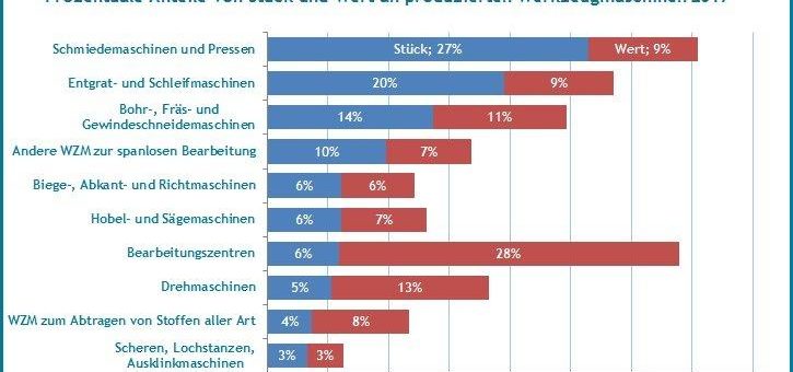 Fünf der zehn Produktsegmente prägen Produktion und Umsatz der Branche Werkzeugmaschinen – neuer Quest Branchenreport