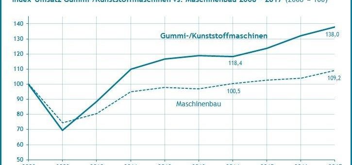 Die Branche Gummi- und Kunststoffmaschinen wächst um rund 10% stärker als der Maschinenbau – Quest Branchenreport