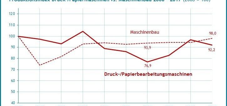 Die Branche der Druck- und Papiermaschinen wächst um 11% stärker als der Maschinenbau – Quest Branchenreport