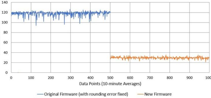 NIST Untersuchung führt zu wesentlich verbessertem Zeitserver bei Masterclock Inc.