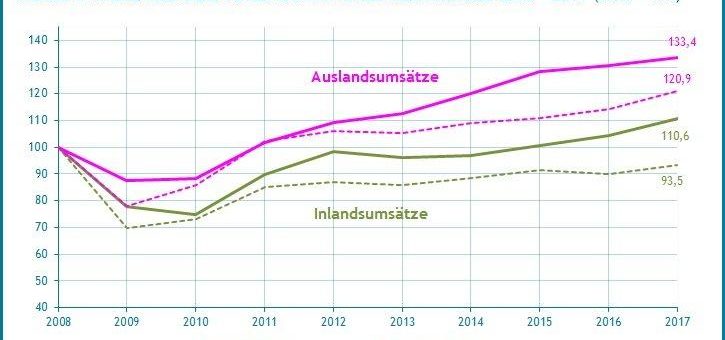 Die Branche Fördertechnik wächst um 3% stärker als der Maschinenbau – Quest Branchenreport