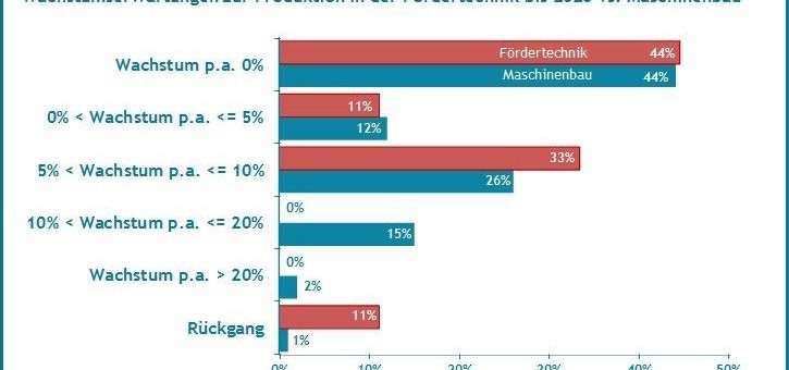 Wachstumserwartungen der Branche Fördertechnik bis 2020 leicht höher als im Maschinenbau – Quest Branchenreport