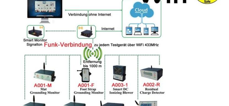 Drahtloses ESD-Überwachungssystem mit Datenübermittlung über WLAN