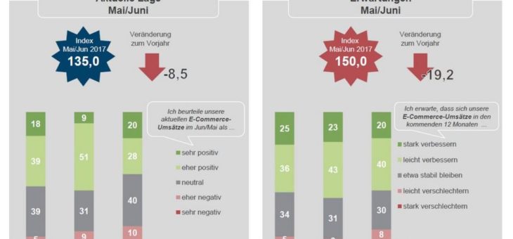 B2B-Unternehmen sehen vielfältige Vorteile durch digitale Unterstützung im Außendienst