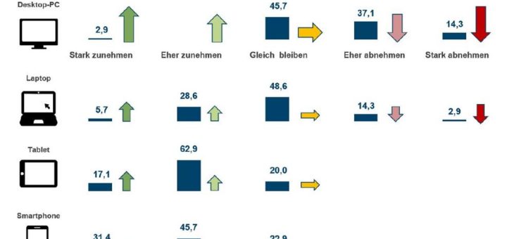 Von der Kür zur Pflicht: mobile Optimierung für B2B-Online-Shops