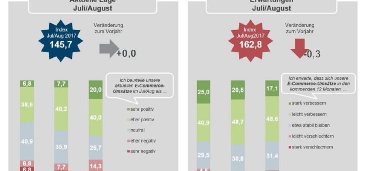 Viele B2B-Unternehmen befürworten elektronische Rechnungsstellung im Hinblick auf Prozesseffizienz und Umweltschutz