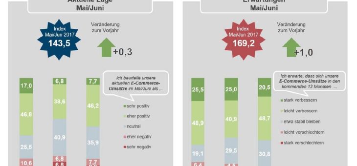 B2B-E-Commerce: Einheitliche Datenbasis häufig nicht vorhanden