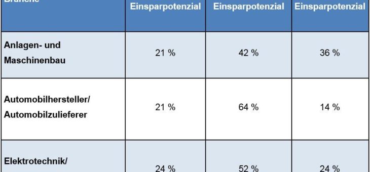 Deutliche Potenziale bei der Zusammenarbeit von Beschaffung und Qualitätsmanagement