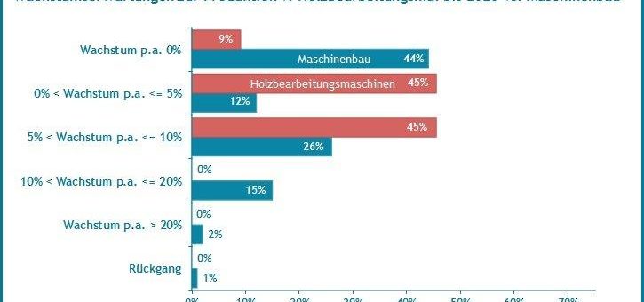 Wachstumserwartungen der Branche Holzbearbeitungsmaschinen bis 2020 leicht höher als im Maschinenbau – Quest Branchenreport