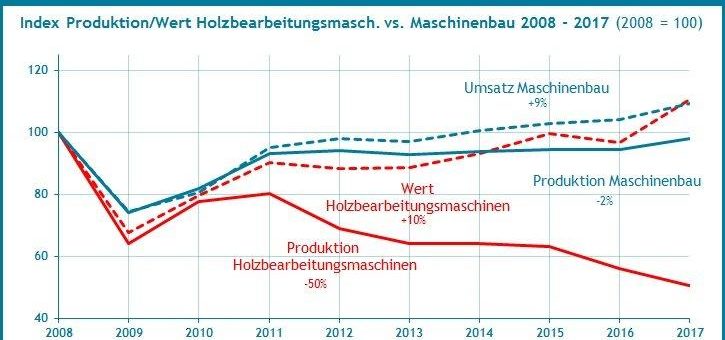 Produktion von Holzbearbeitungsmaschinen seit 2008 deutlich niedriger, Umsatz leicht höher als im Maschinenbau – Quest Branchenreport