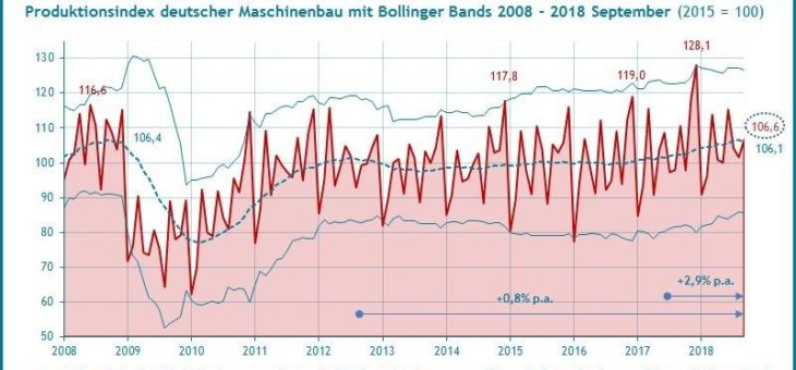 Wachstumstrends von Produktion und Umsatz im Maschinenbau im September 2018 bei 2,9% bzw. 3,1% p.a