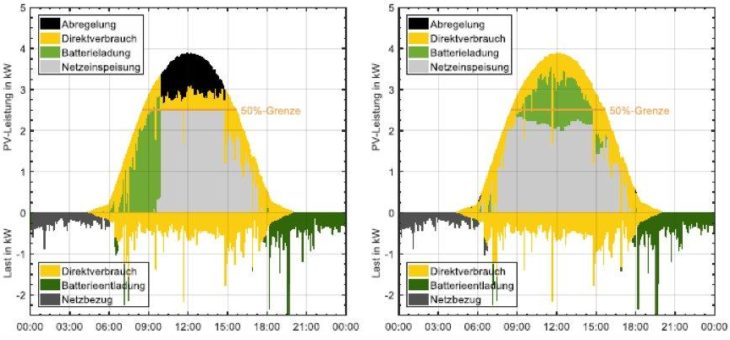 Prognosebasierte Betriebsstrategien für Photovoltaik-Speichersysteme in Polysun 9.2