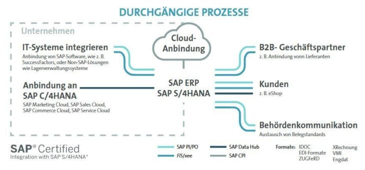 FIS realisiert eInvoicing-Prozess für Kunden in Ungarn und Italien mit FIS/xee