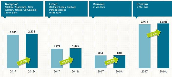 Geschäftsjahr 2018:  Gothaer steigert Beitragseinnahmen und stärkt Substanz