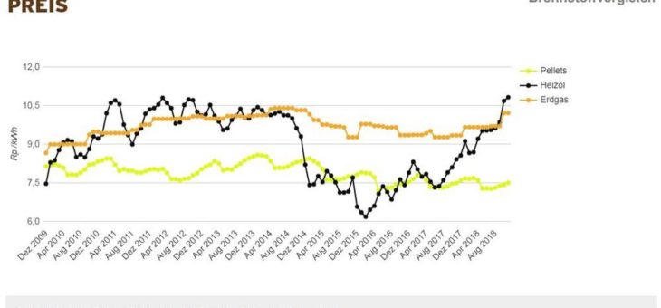 Pellets: Preisstabilität trotz deutlichem Anstieg von Heizöl