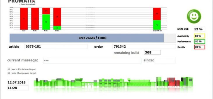 OEE: Kennzahlen in Echtzeit verfügbar