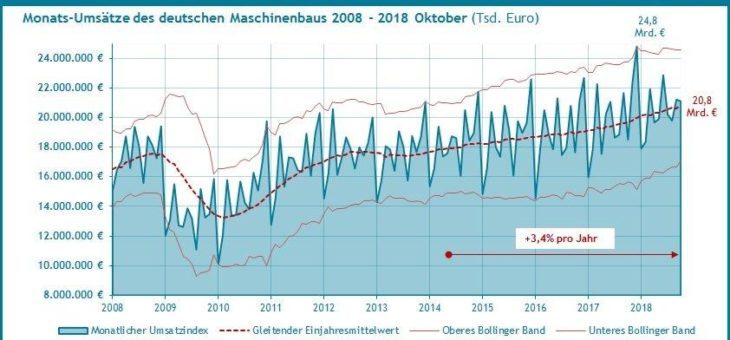 Wachstumstrend des Umsatzes im Maschinenbau im Oktober 2018 auf neuem Höchstwert