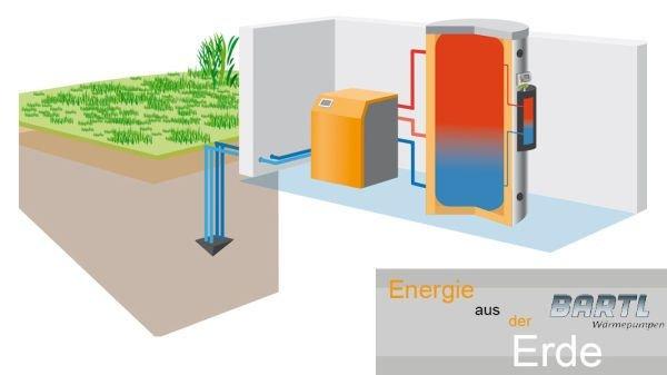 Erdwaerme – Waermepumpe mit Solar-Photovoltaik in Nuernberg Fuerth Erlangen und Forchheim