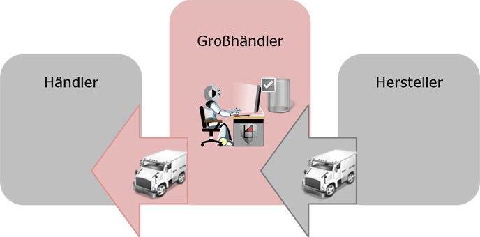 Lieferkettenoptimierung durch RPA