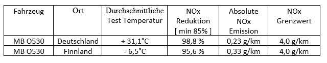 NOxBUSTER® City auch ohne zusätzliche Heizmodule funktionssicher