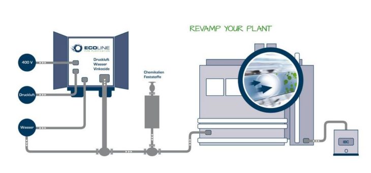 Optimale Betriebshygiene mit ECOLINE PIPE PURIFICATION