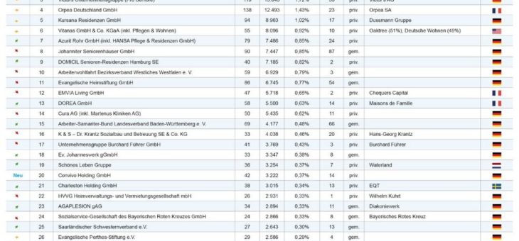 Die Top 30 Pflegeheimbetreiber 2019