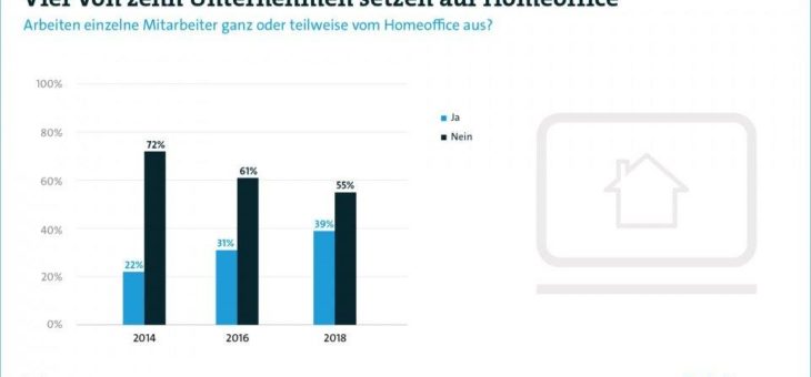 Trend zum Homeoffice erfordert auch neue Tools