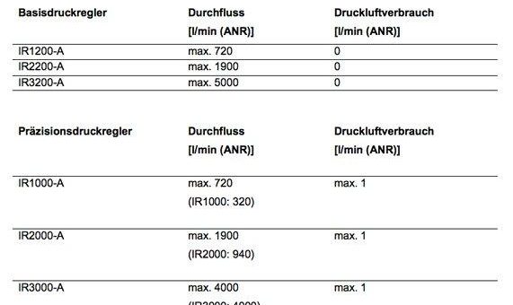 Neue Druckregler von SMC mit extrem geringem Druckluftverbrauch