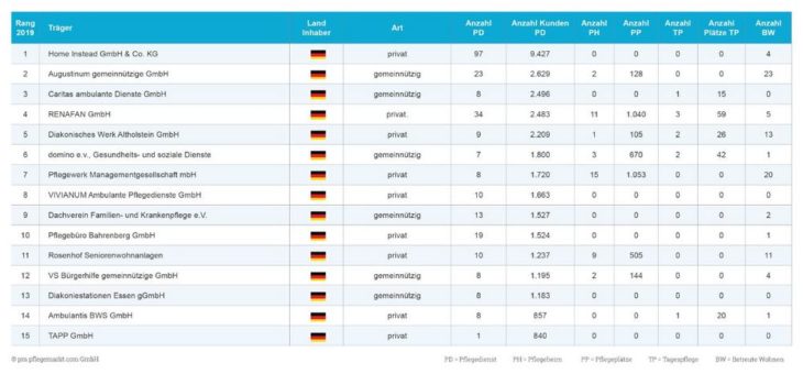 Die Top 15 größten Pflegedienste 2019