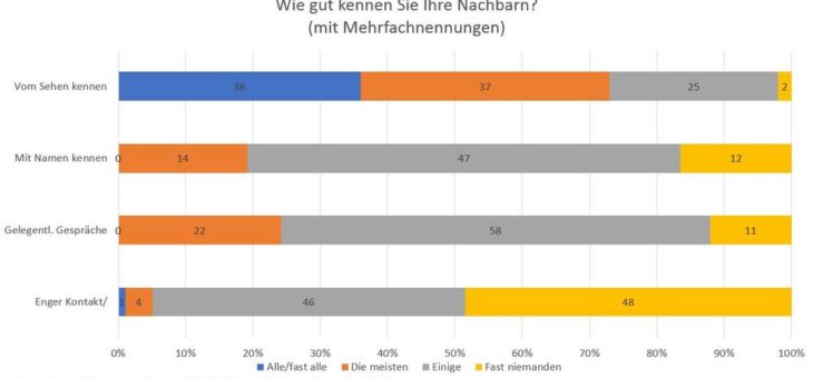 Der Nachbar, das unbekannte Wesen?