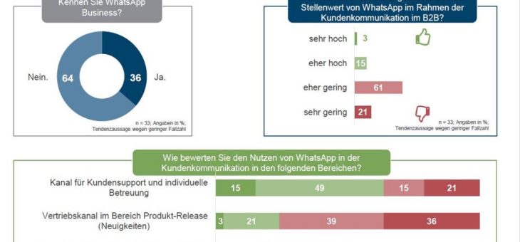 WhatsApp als neuer Kontaktkanal im B2B-Vertrieb