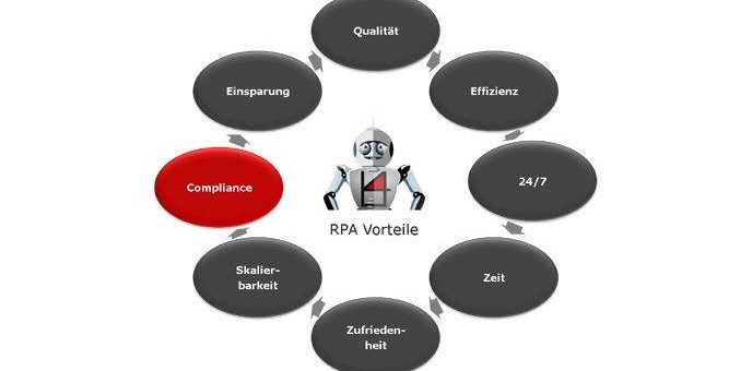 Sicherheit und Compliance mit RPA