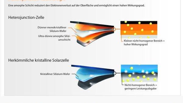 Heterojunction-Technologie erobert Panasonic