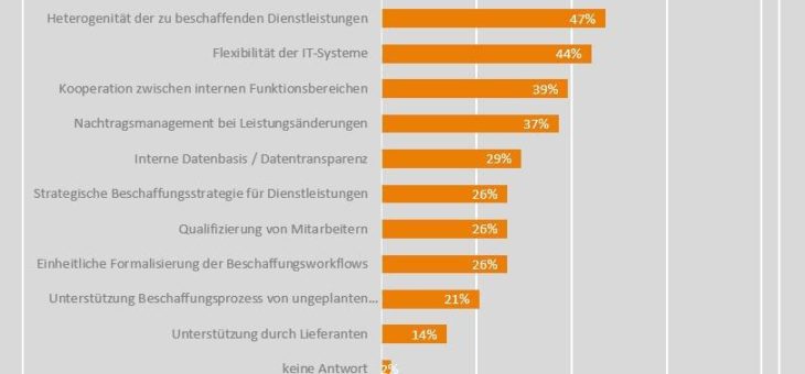 Trendstudie Dienstleistungsbeschaffung: Jedes zweite Unternehmen hat Nachholbedarf bei der Prozessbeschleunigung