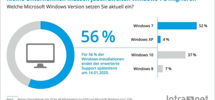 Die Uhr tickt: Über 50 % der kleinen Unternehmen müssen 2019 ihre Windows-Version aktualisieren