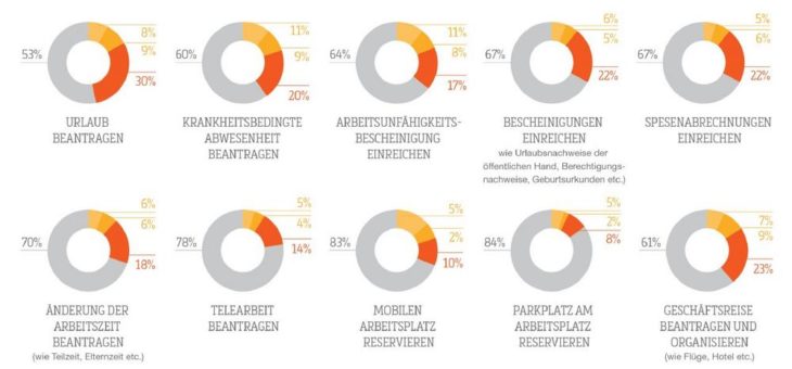 Deutschland: Europas Schlusslicht bei Online-Abwicklung grundlegender HR-Verwaltungsaufgaben