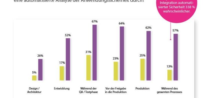 Sonatype-Umfrage deckt auf: Massive Datenschutzverletzungen sind Katalysatoren für Investitionen in DevSecOps