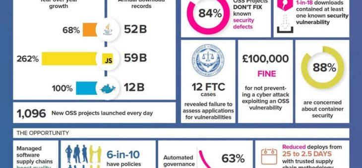 2017 State of the Software Supply Chain Report von Sonatype zeigt: DevOps-Praktiken reduzieren den Einsatz schadhafter Open-Source-Komponenten um 63 %