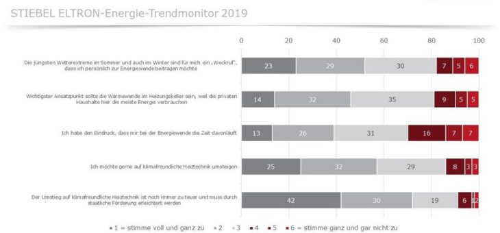 Umfrage: 82% verstehen Wetterextreme als „Weckruf“