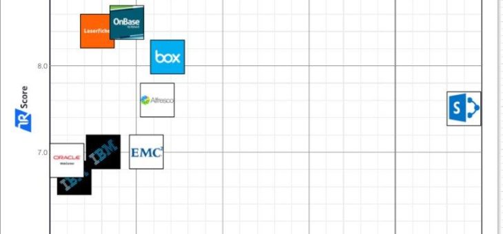 Anwender bewerten M-Files auf TrustRadius als beste ECM-Software