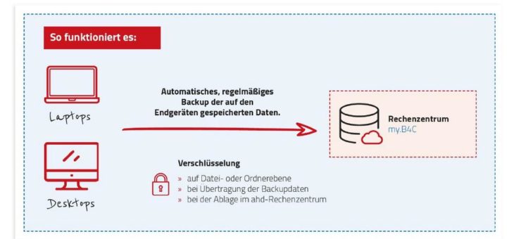 Automatisierte Datensicherheit: ahd bietet neue Backup-Lösung aus der Cloud