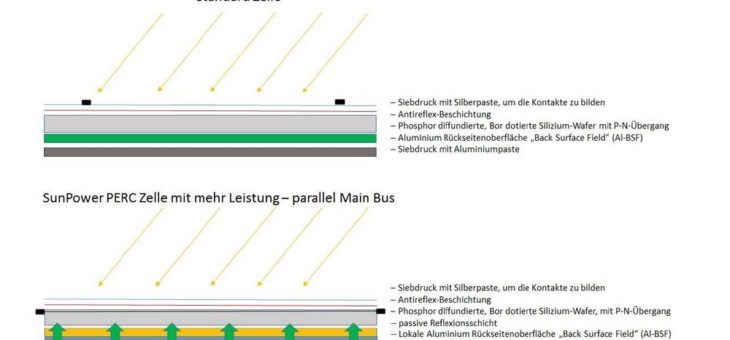 SunPower setzt auf die PERC-Technologie