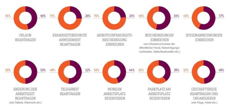 Mehr als die Hälfte der Deutschen nutzt ihre persönlichen Geräte für elementare HR-Verwaltungsaufgaben