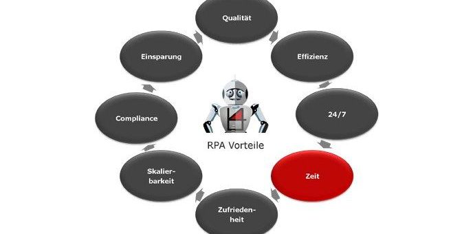 Robotic Process Automation und der Faktor Zeit