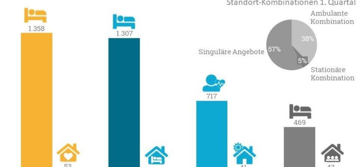 Viele Neubauten in der Pflege